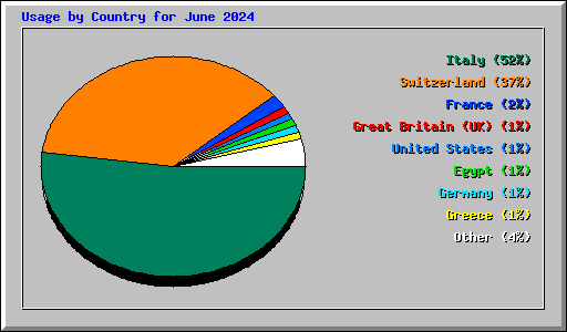 Usage by Country for June 2024