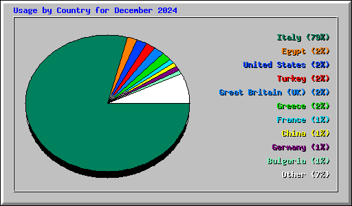 Usage by Country for December 2024