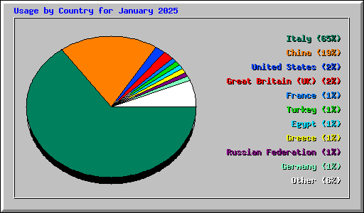 Usage by Country for January 2025