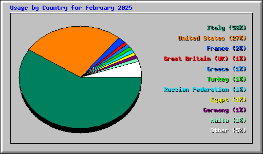 Usage by Country for February 2025