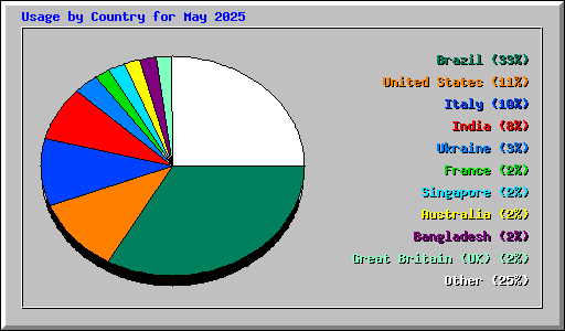 Usage by Country for May 2025