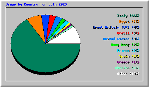 Usage by Country for July 2025