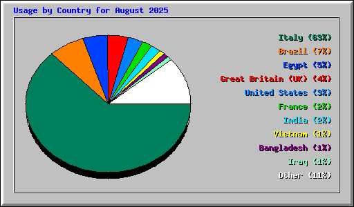Usage by Country for August 2025