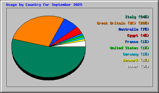 Usage by Country for September 2025