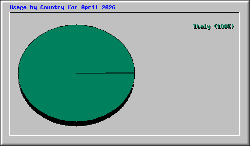 Usage by Country for April 2026