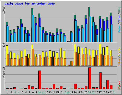 Daily usage for September 2005