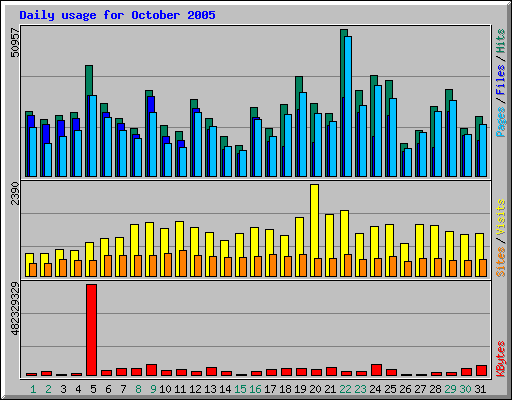 Daily usage for October 2005