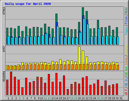 Daily usage for April 2020