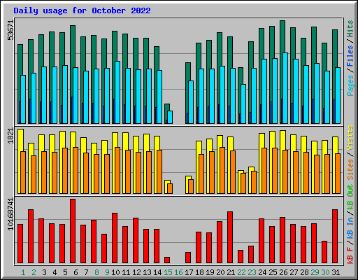 Daily usage for October 2022