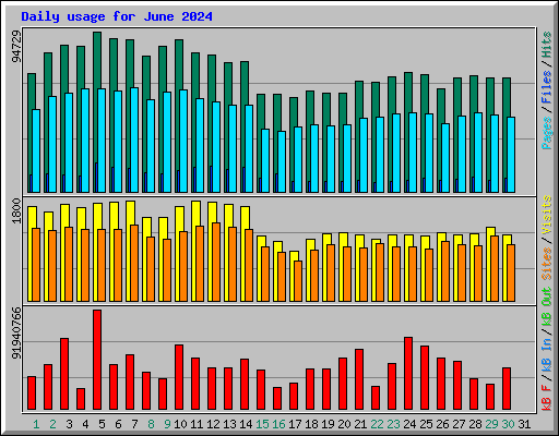 Daily usage for June 2024