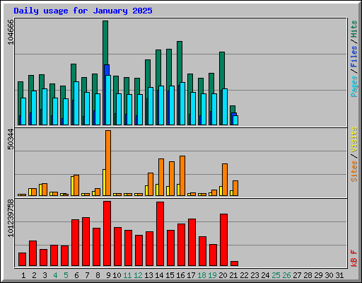 Daily usage for January 2025