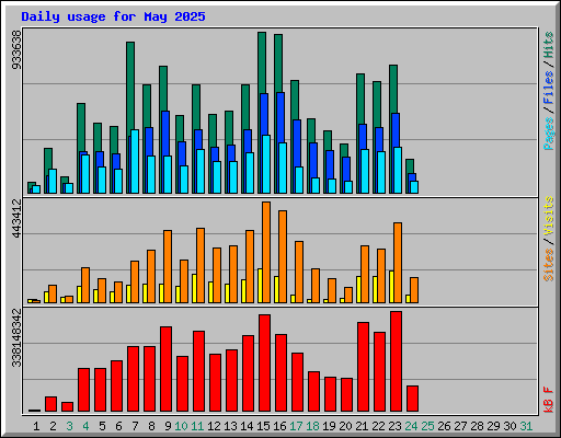 Daily usage for May 2025