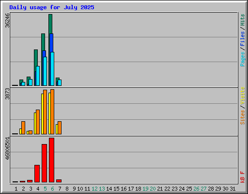 Daily usage for July 2025