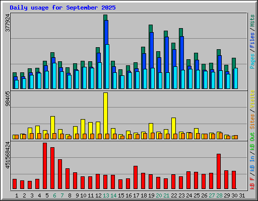 Daily usage for September 2025