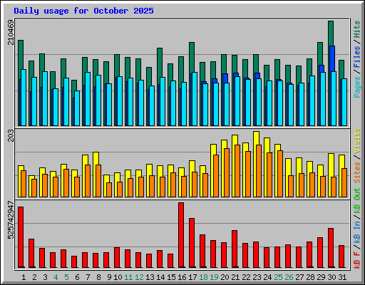 Daily usage for October 2025
