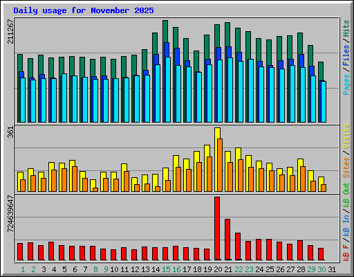 Daily usage for November 2025
