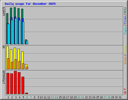 Daily usage for December 2025