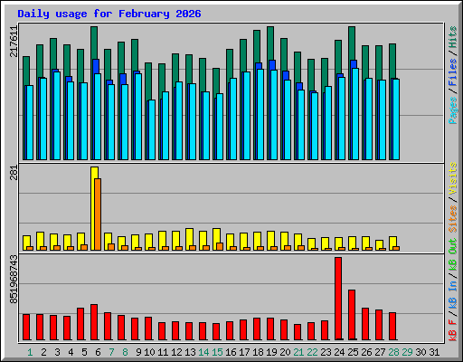 Daily usage for February 2026