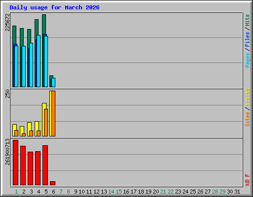 Daily usage for March 2026
