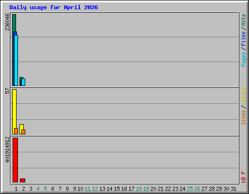 Daily usage for April 2026