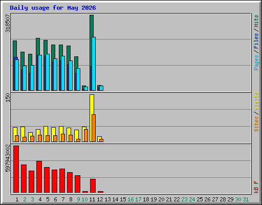 Daily usage for May 2026