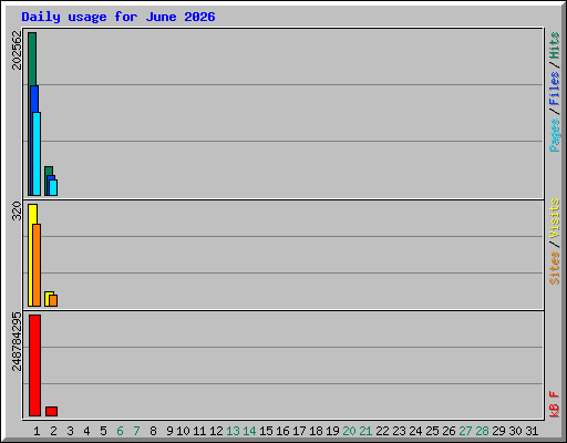 Daily usage for June 2026