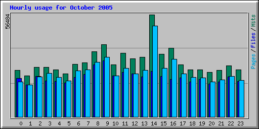 Hourly usage for October 2005