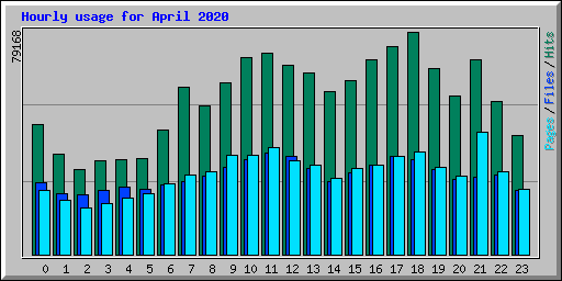 Hourly usage for April 2020