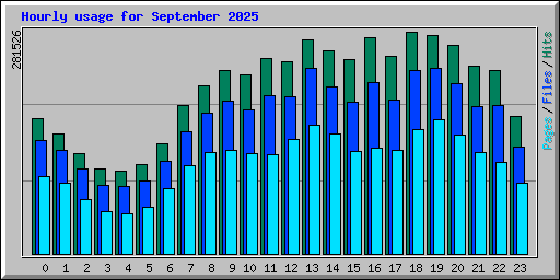 Hourly usage for September 2025