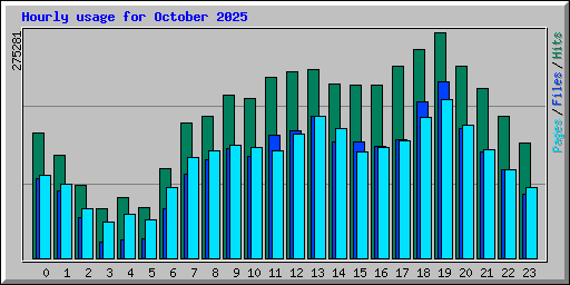 Hourly usage for October 2025