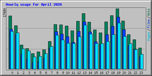 Hourly usage for April 2026