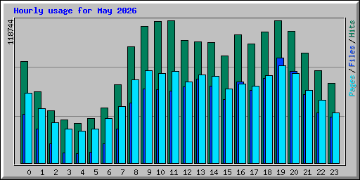 Hourly usage for May 2026